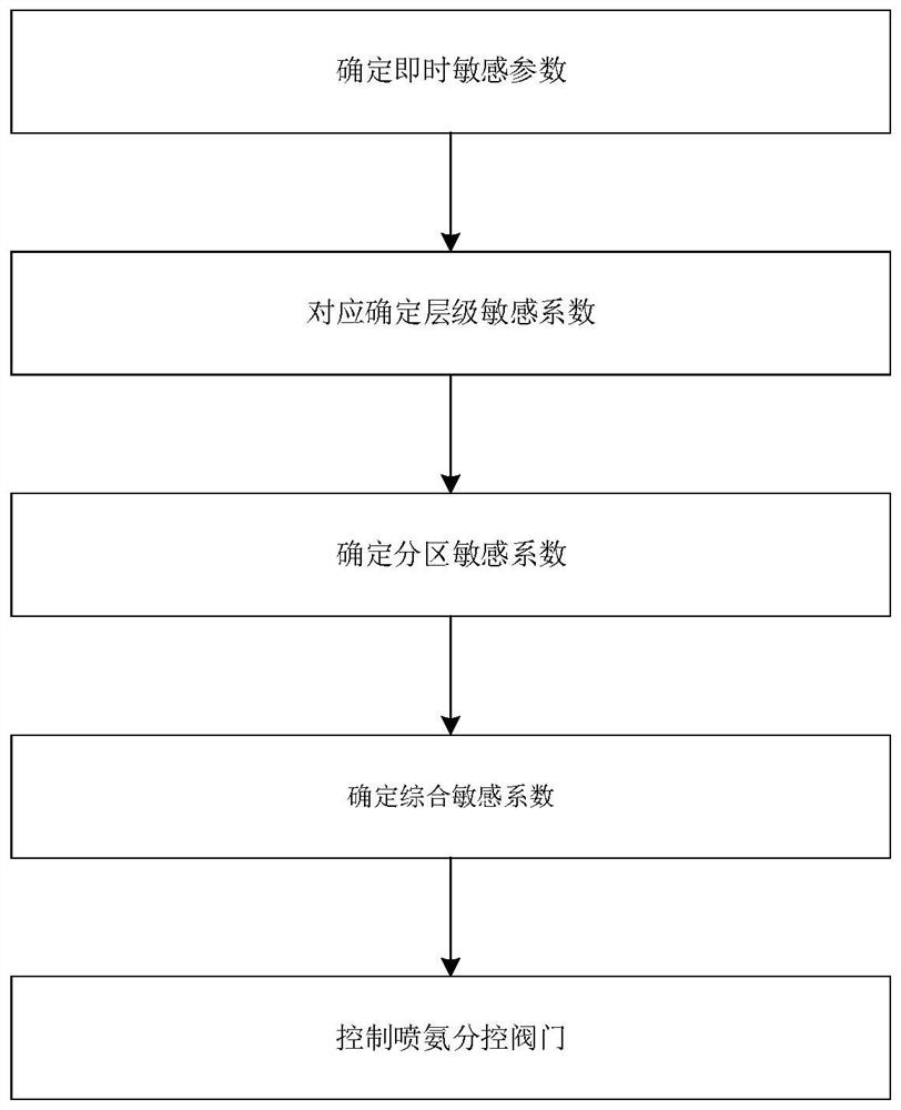 A denitrification system, its control method, and ammonia injection control device