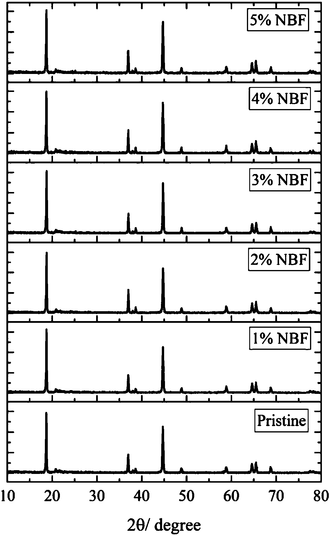 A surface-treated modified lithium-rich manganese-based layered positive electrode material and its preparation method