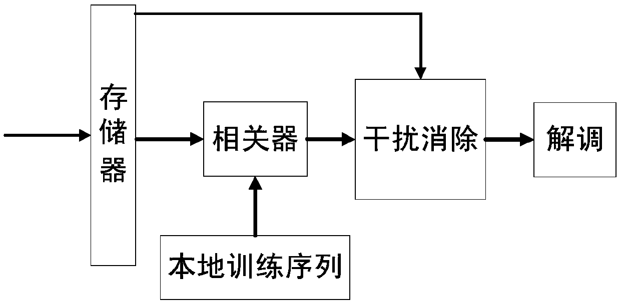 A method for transmitting and receiving slotted aloha system based on interference cancellation