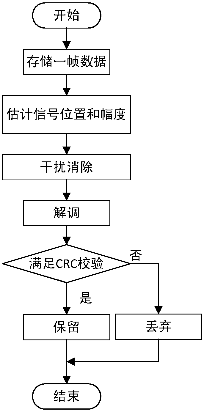 A method for transmitting and receiving slotted aloha system based on interference cancellation