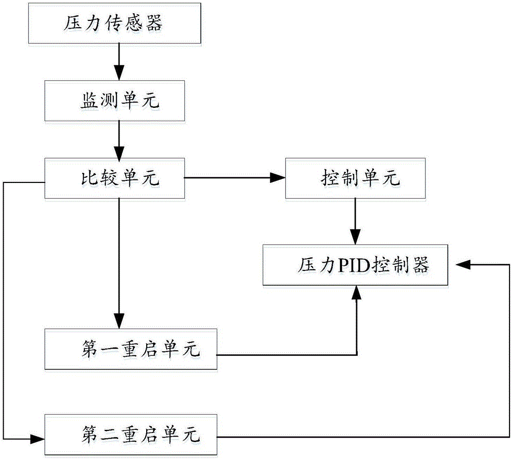 Pressure control method and pressure control device of silicon steel magnesium oxide coating