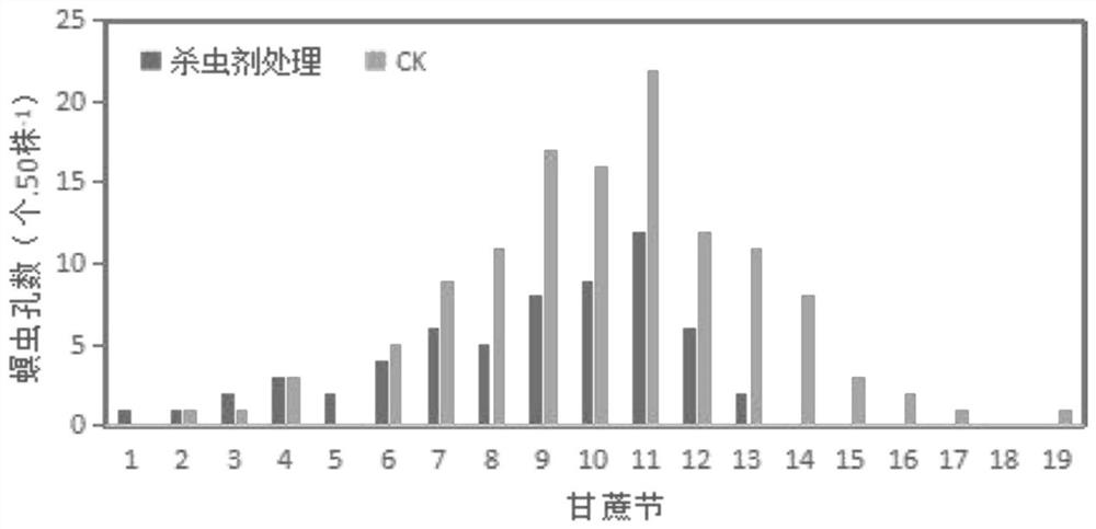 Method for evaluating stem borer prevention and control effect in middle and later periods of sugarcane growth