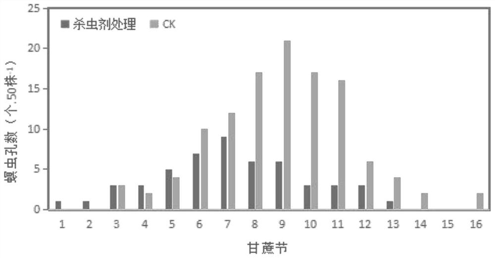 Method for evaluating stem borer prevention and control effect in middle and later periods of sugarcane growth