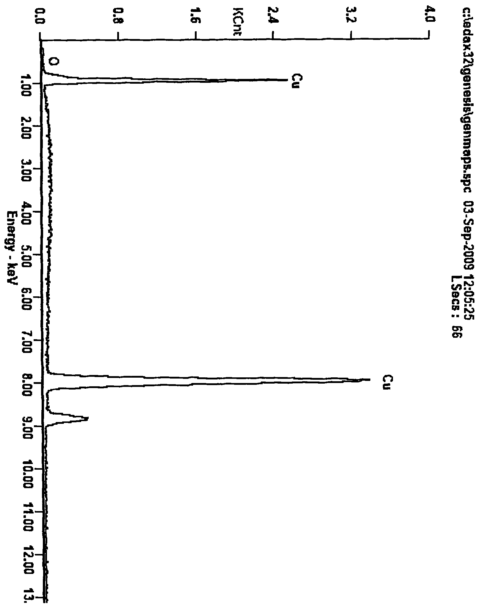 Submicron copper powder and method for preparing same by sulfuric acid-process chemical reduction