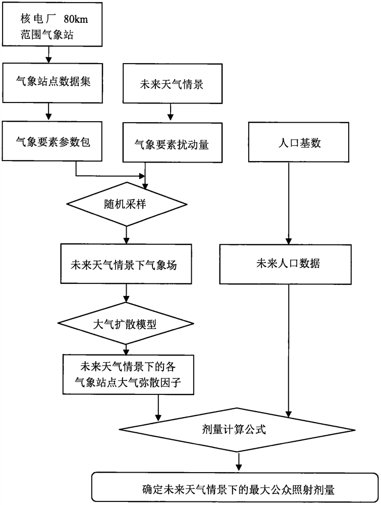 A method for predicting public doses due to nuclides under future weather scenarios of nuclear power plants