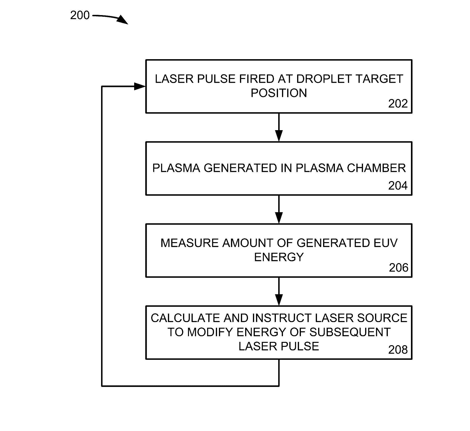Systems and methods for stabilization of droplet-plasma interaction via laser energy modulation
