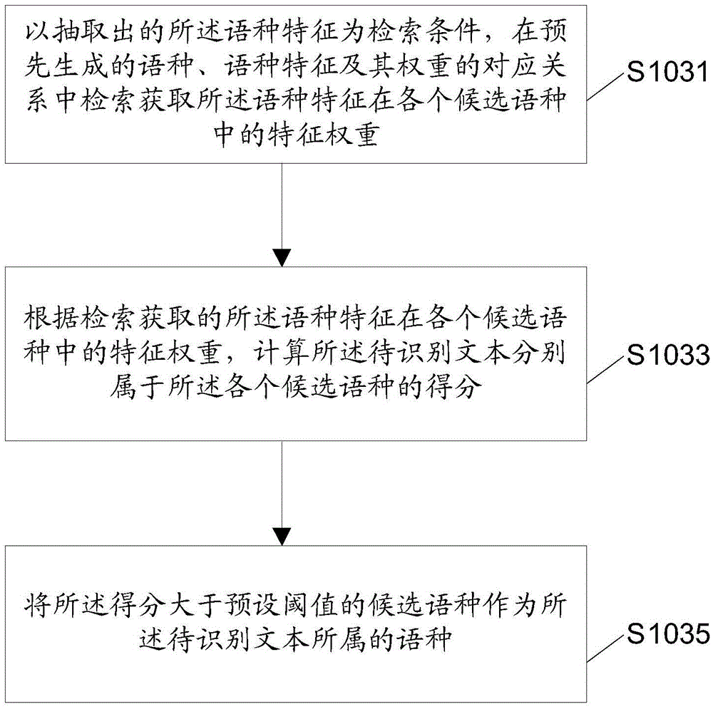 Language recognition method and device for text and electronic equipment