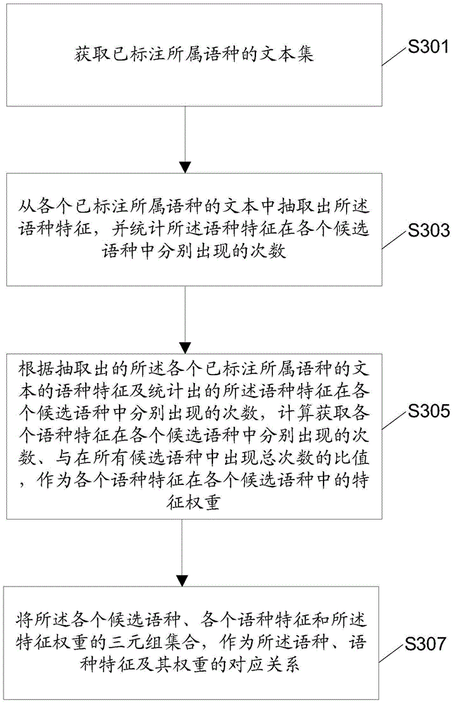 Language recognition method and device for text and electronic equipment