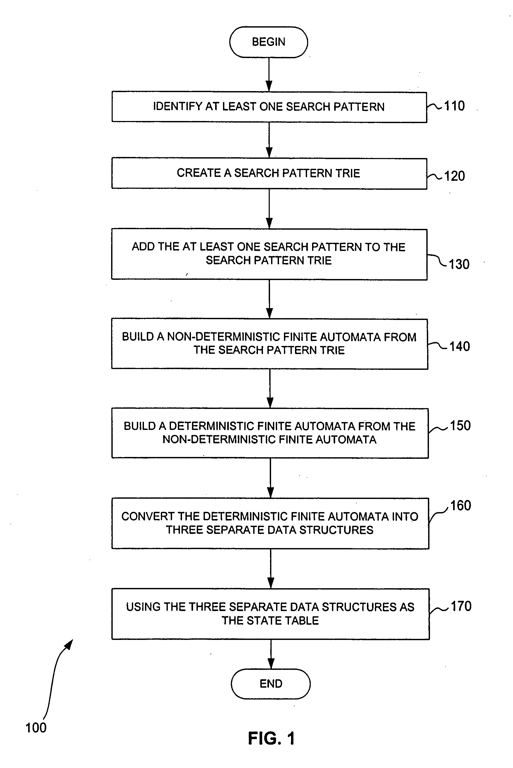 Methods and systems for multi-pattern searching