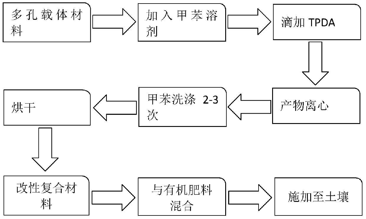 An in-situ remediation method for permanent removal of heavy metals from farmland soil