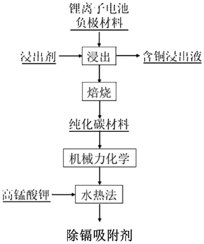 A kind of adsorbent for removing cadmium, its preparation method and use