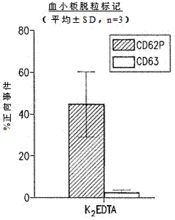 Sample collection devices with blood stabilizing agents