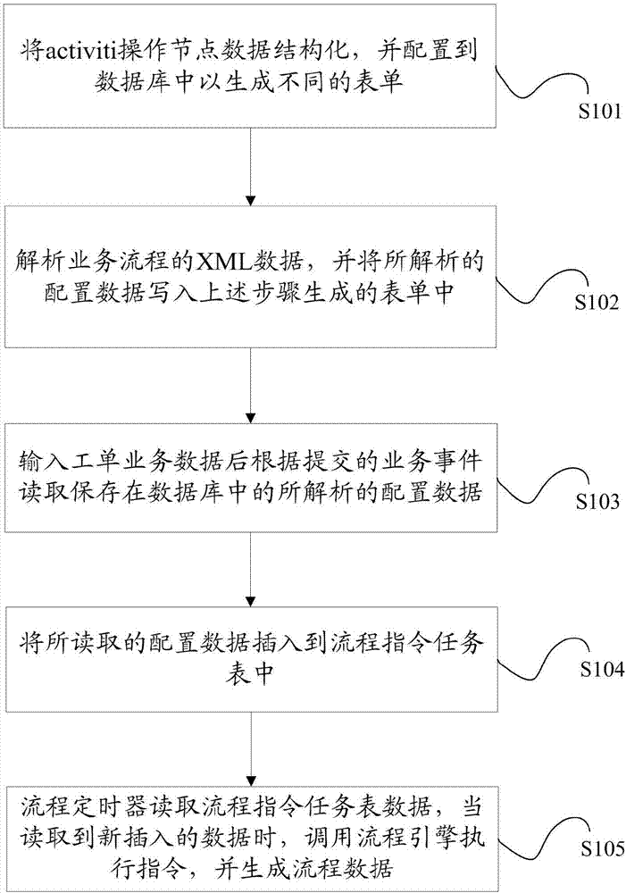 Activiti-based business event and flow separation method and system