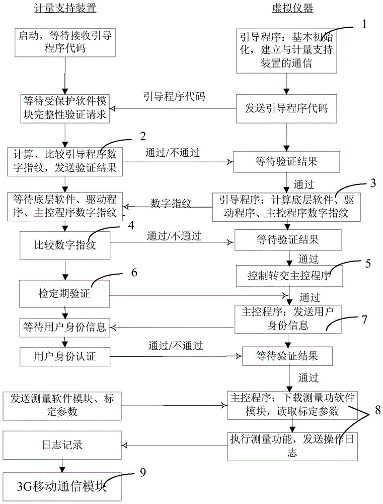 An Enhanced Virtual Instrument Measurement Software Metrology Support Method and Device