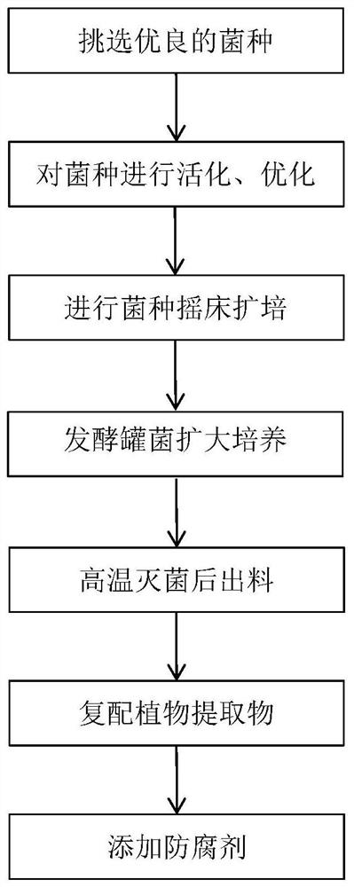 Preparation method and application of skin cleaning composition containing yeast fermentation filtrate and natural plant extract