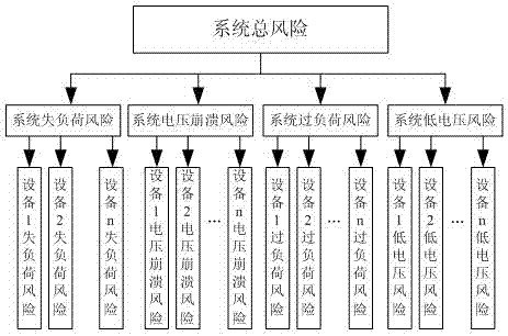 Safety level evaluation method of power grid