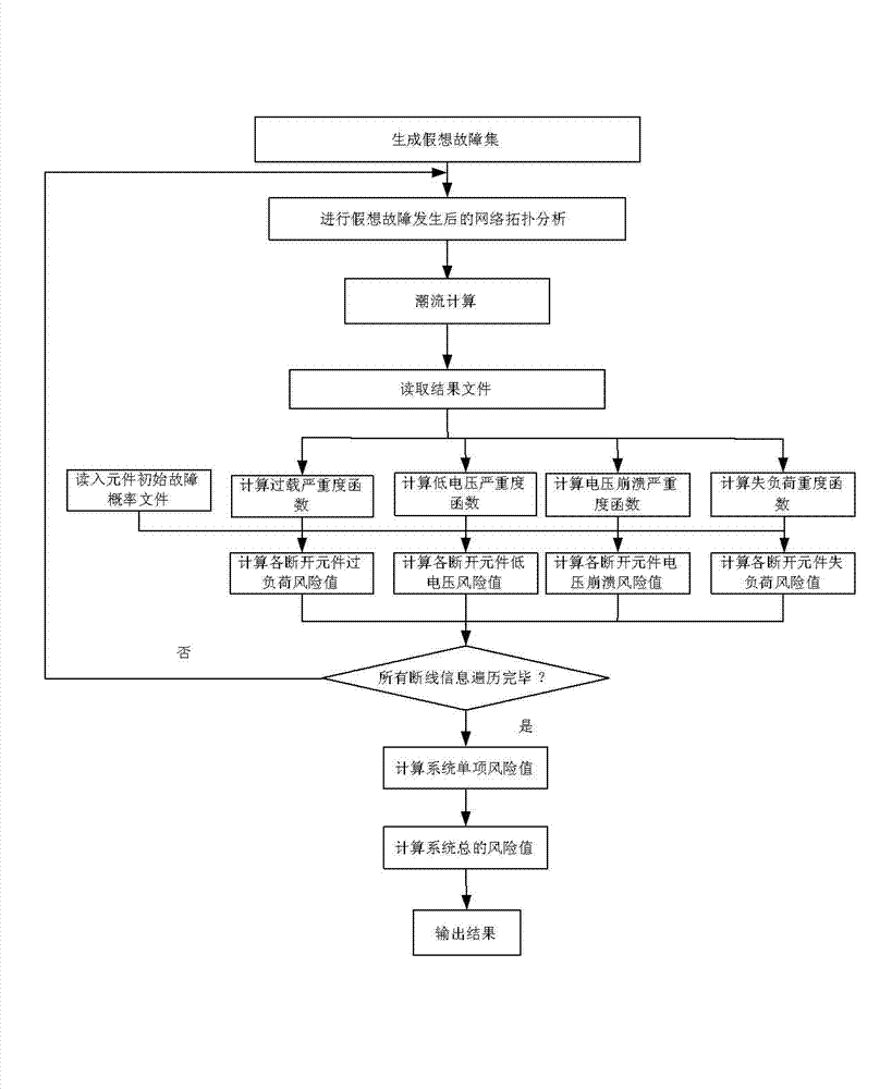 Safety level evaluation method of power grid