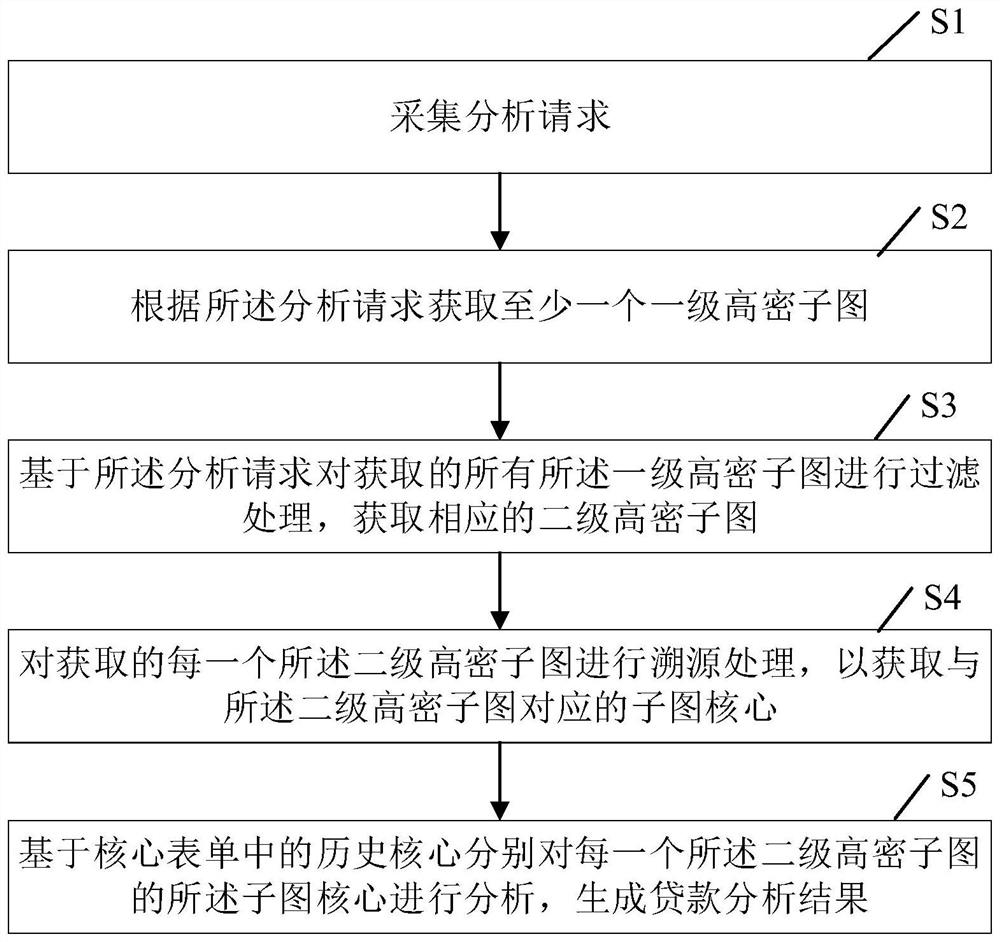 Data analysis method and device, computer equipment and storage medium