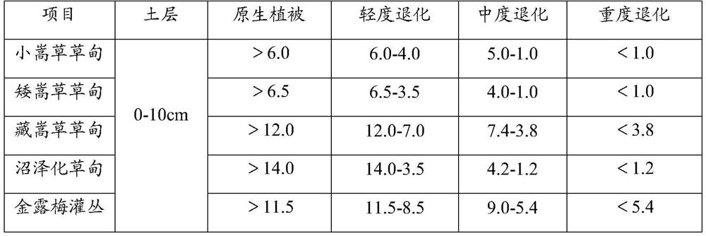 Method for judging alpine meadow degradation degree based on root-soil ratio