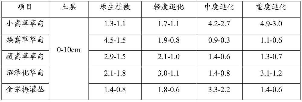 Method for judging alpine meadow degradation degree based on root-soil ratio