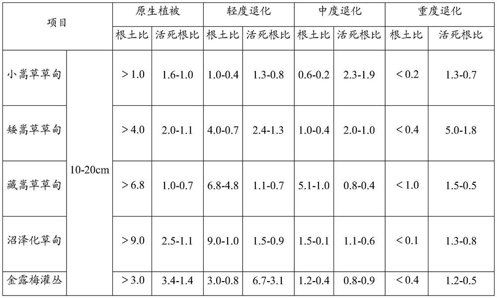 Method for judging alpine meadow degradation degree based on root-soil ratio