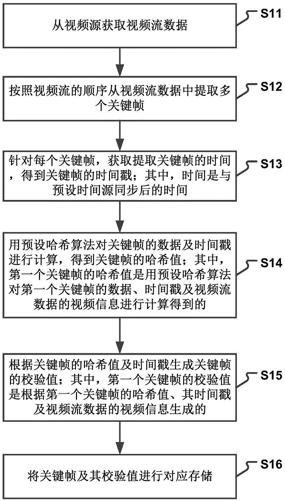 Video evidence preserving and verifying method and device