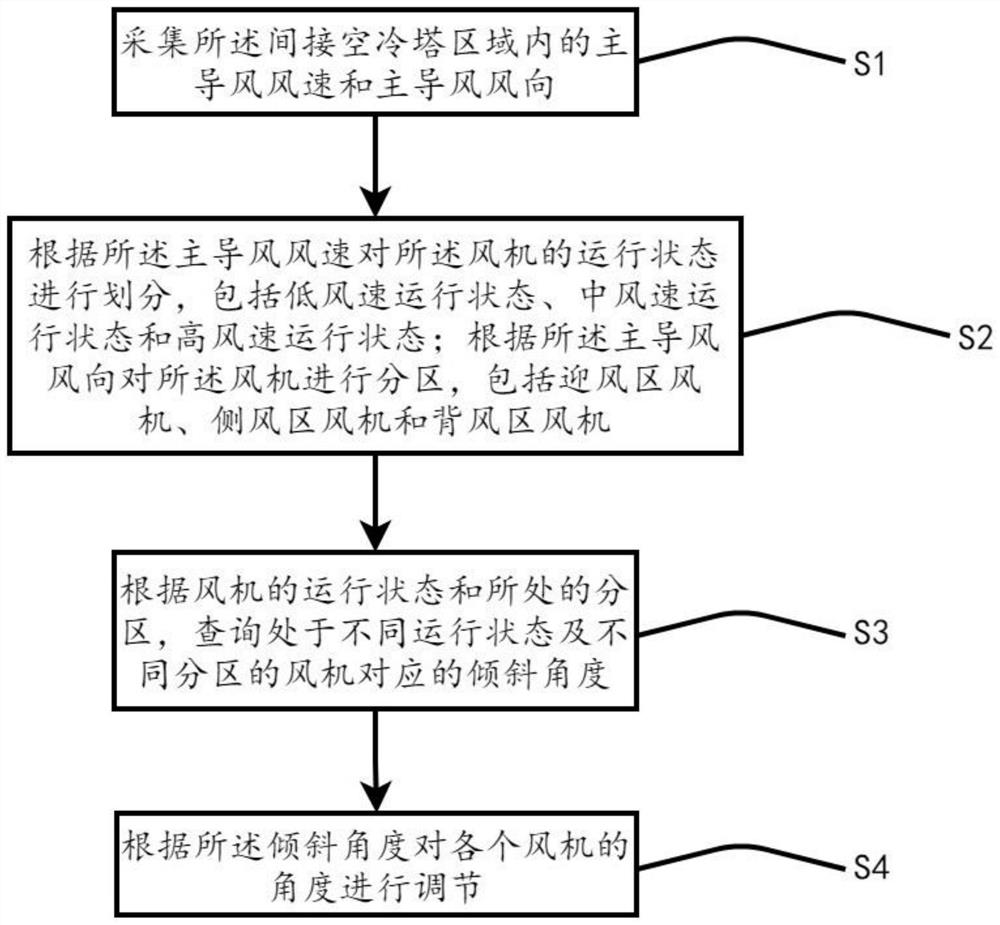 Self-adaptive adjustment method for inclination angle of fan in indirect air cooling tower