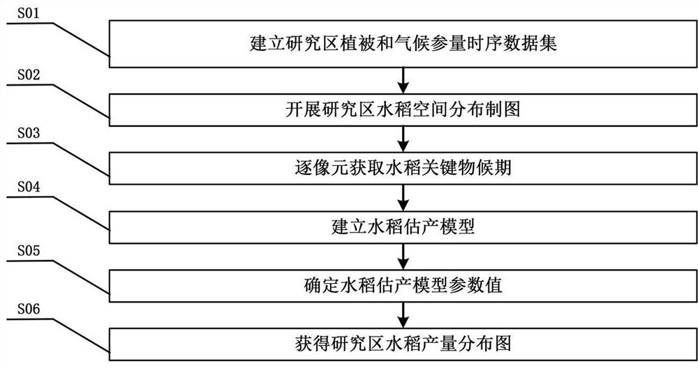 A rice yield estimation method based on multi-source vegetation parameters in key phenological periods