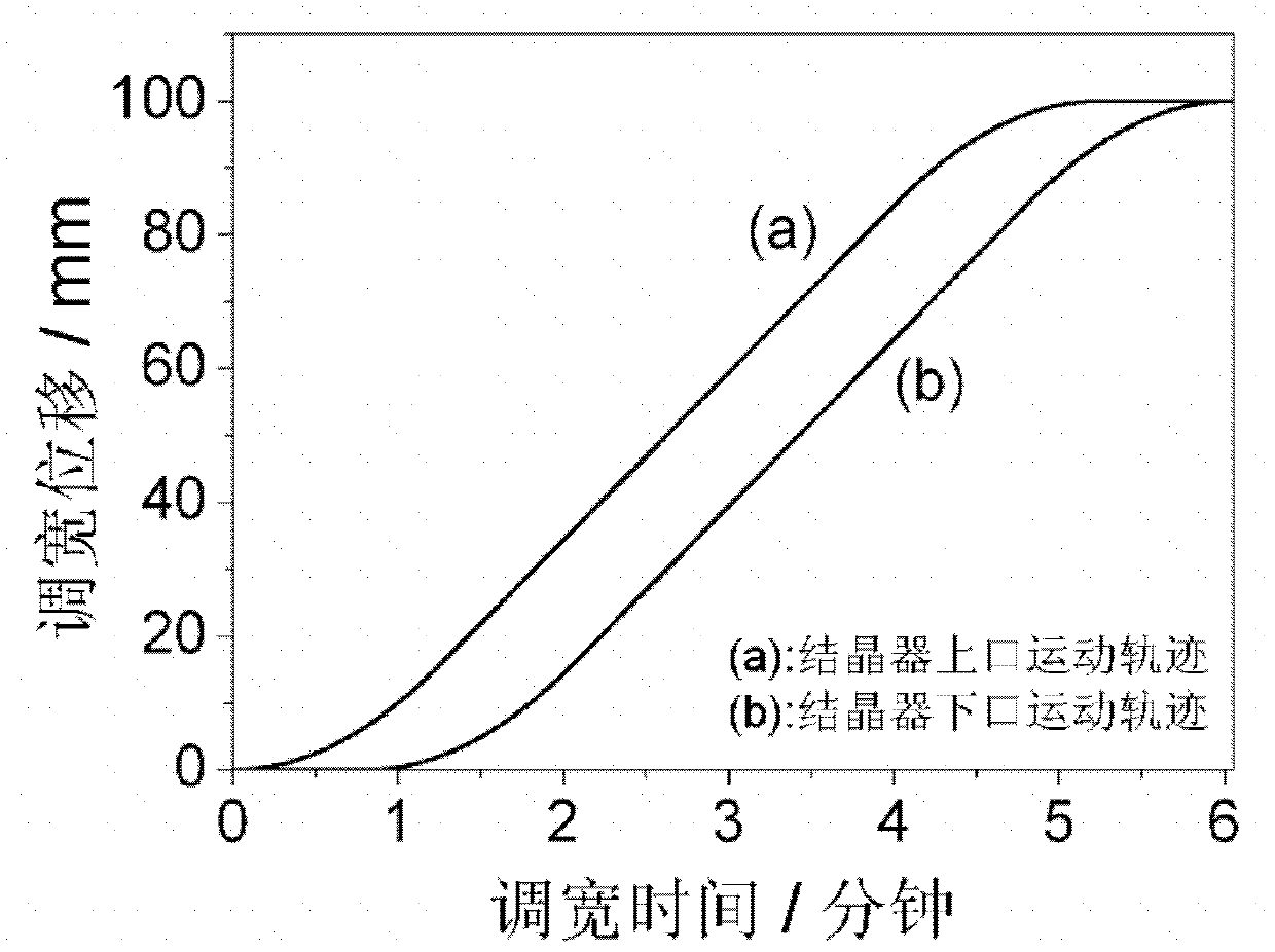 Method for continuously and rapidly adjusting width increase of mold in online manner