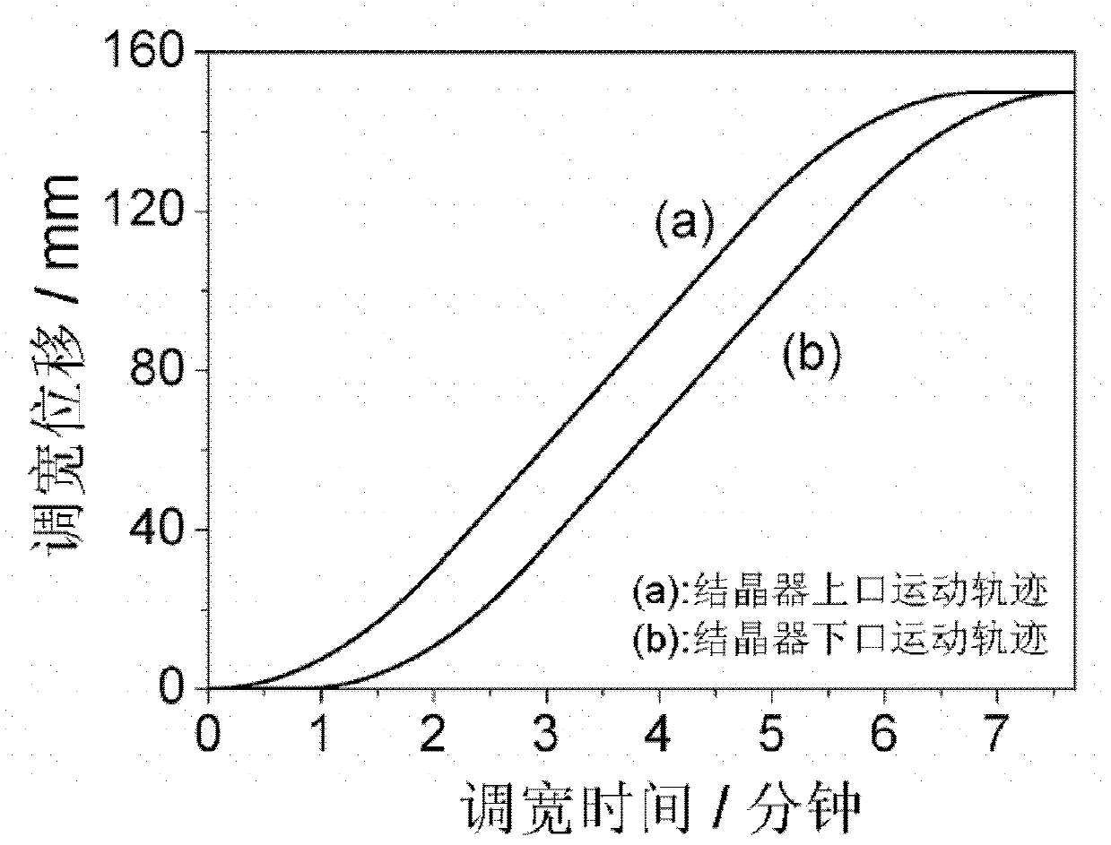 Method for continuously and rapidly adjusting width increase of mold in online manner