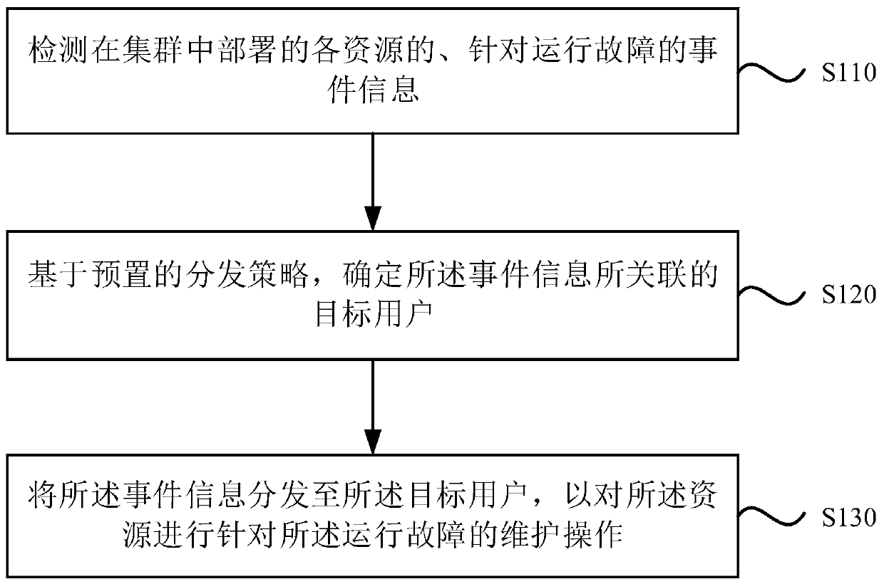 Cluster alarm method and device, setting and storage medium