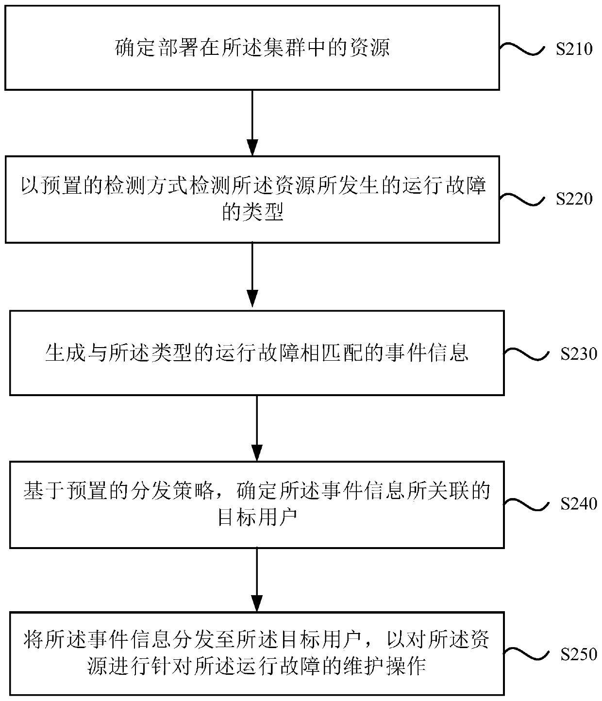 Cluster alarm method and device, setting and storage medium