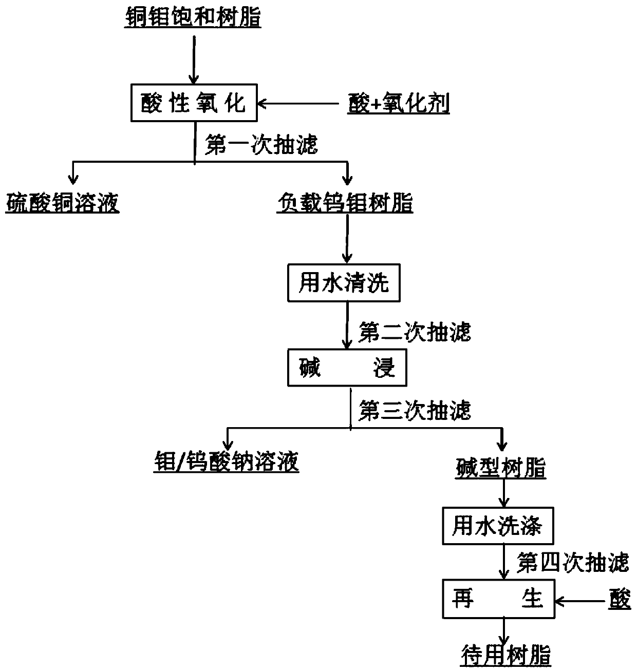 Regeneration method of copper molybdenum saturation resin