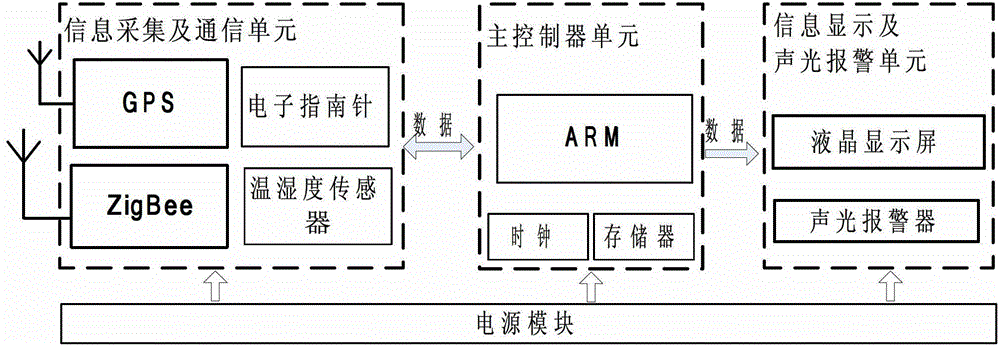 Vehicle positioning and collision avoidance warning system based on zigbee and gps