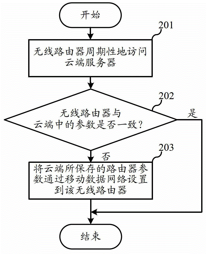 Configuration method of wireless router based on mobile data network and system thereof