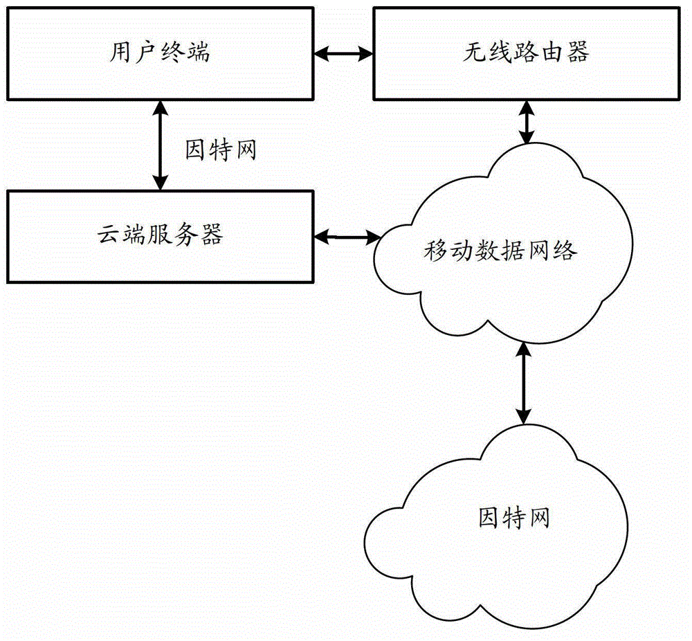 Configuration method of wireless router based on mobile data network and system thereof