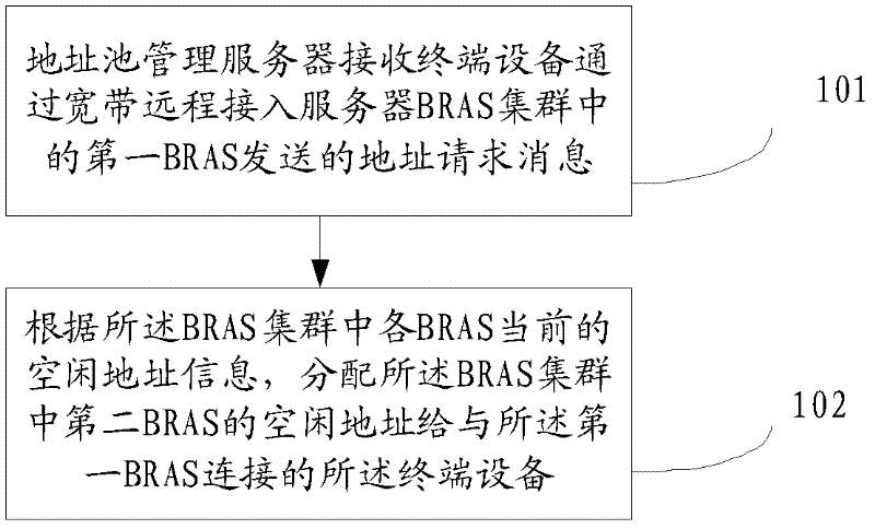 Address distribution method, apparatus and system thereof