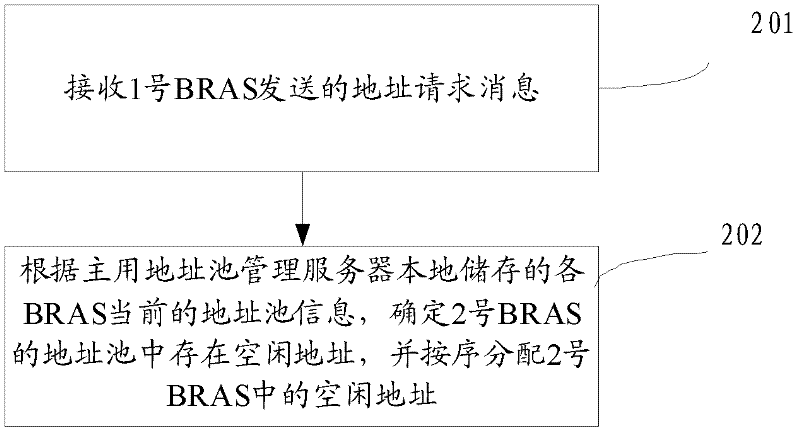 Address distribution method, apparatus and system thereof
