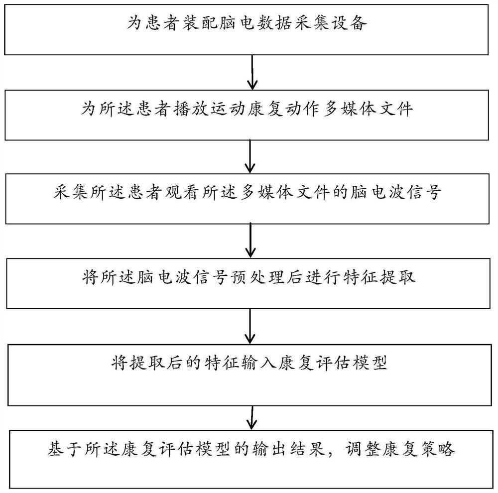 Rehabilitation method and system based on brain-computer interface technology of motion observation