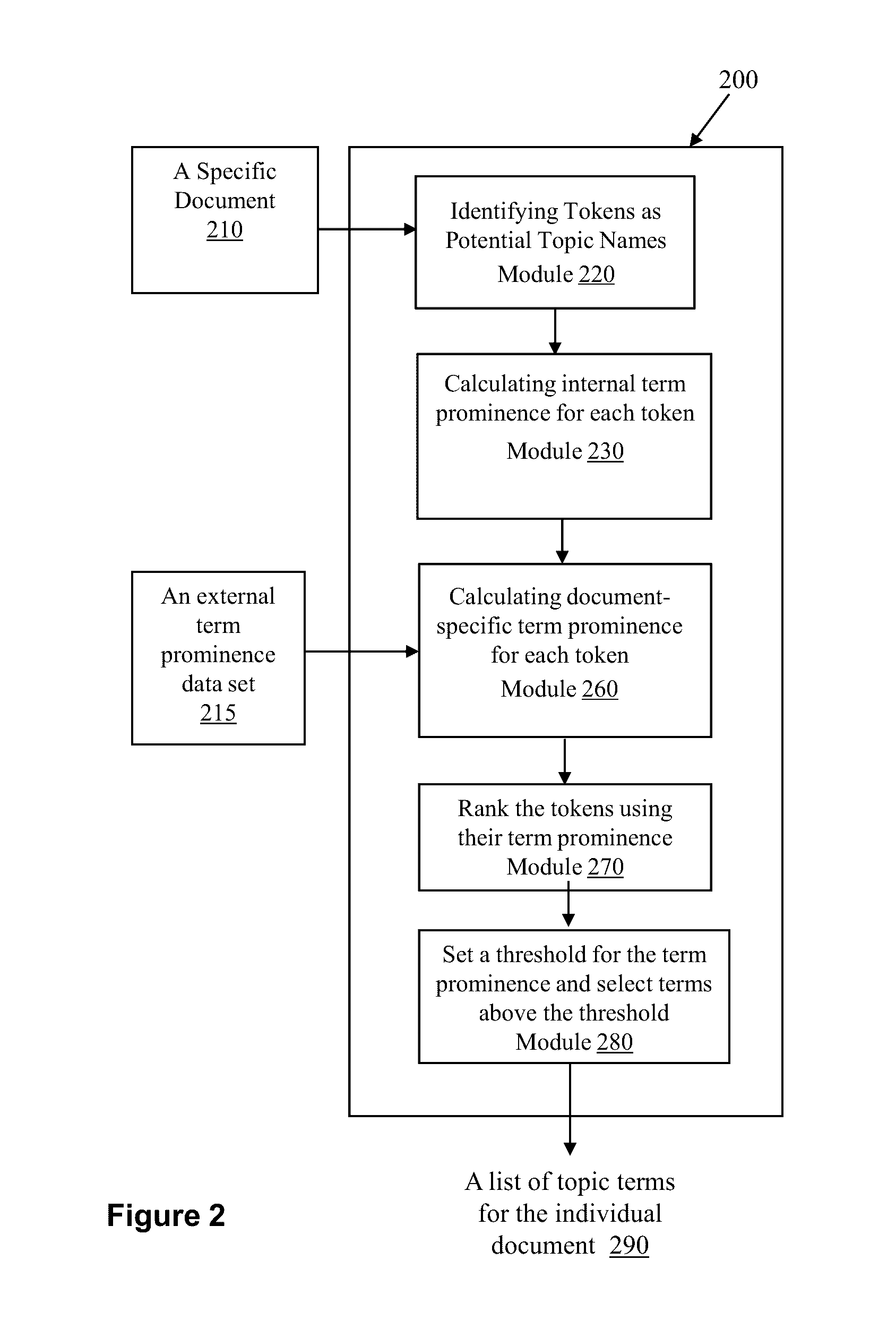 Text processing system and methods for automated topic discovery, content tagging, categorization, and search