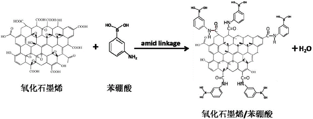 Method for detecting glucose through one-step reduction and deposition of graphene/phenylboronic acid compound