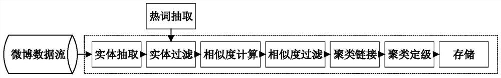 Detection system for identifying microblog data stream of sudden event in real time