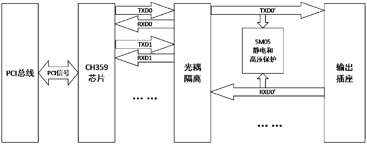 A one-stop control system for industrial instruments based on industrial computer