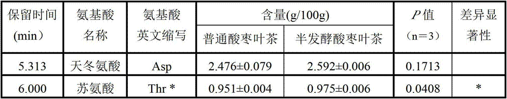 Processing technology of half-fermentation wild jujube leaf tea