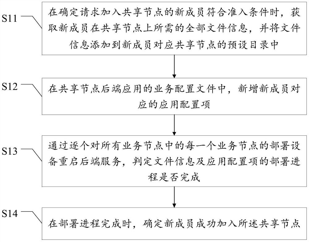 Member joining method and device and electronic equipment