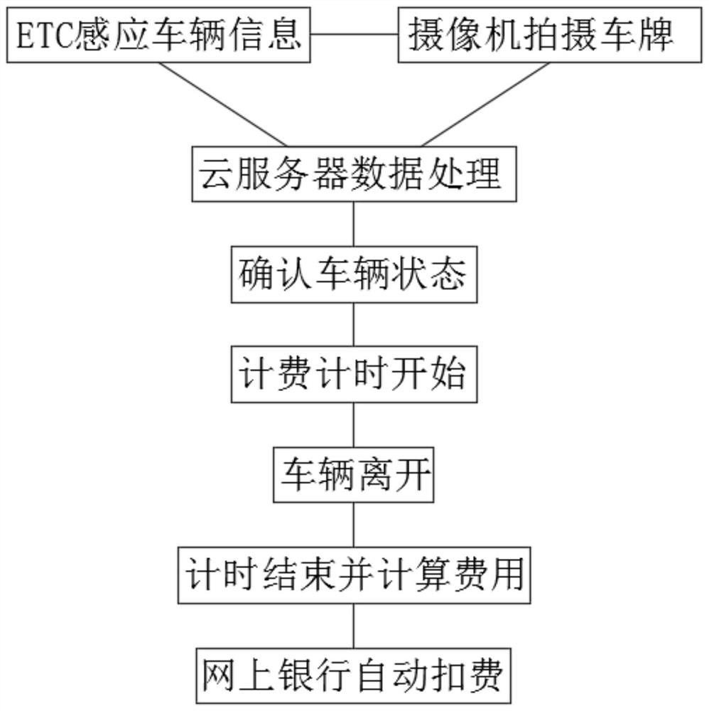 Efficient roadside parking unmanned charging method