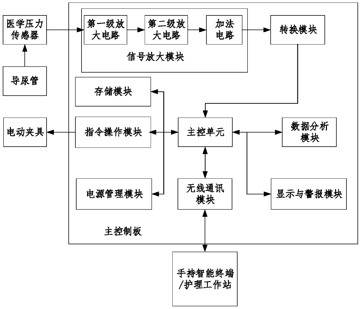 Auxiliary training device for functions of bladders