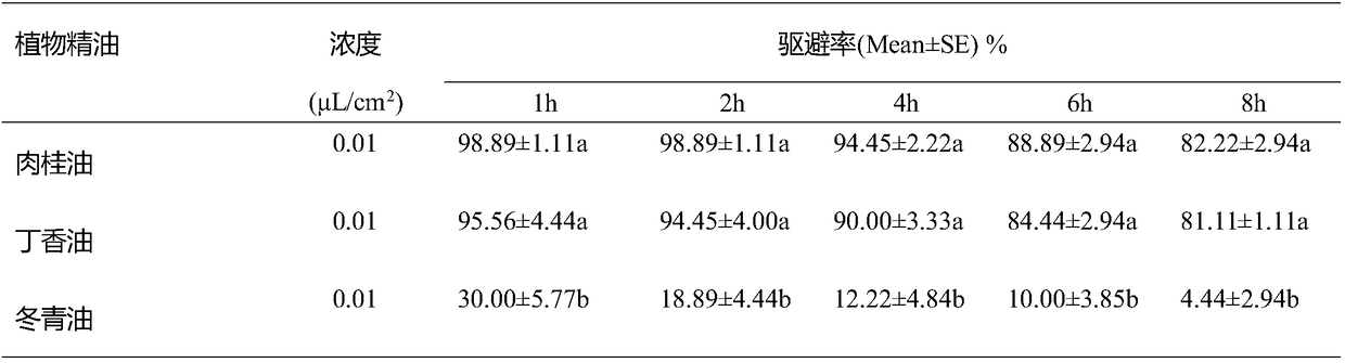 The Application of Plant Essential Oils in the Control of Paederus thalidomides