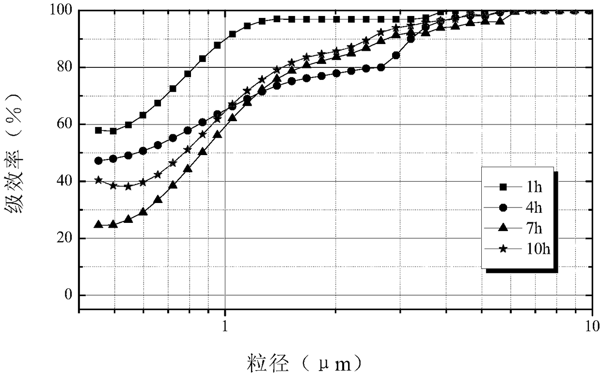 Coal pyrolysis flue gas control treatment equipment continuous operation period prolonging method and coal pyrolysis flue gas control treatment equipment continuous operation period prolonging apparatus