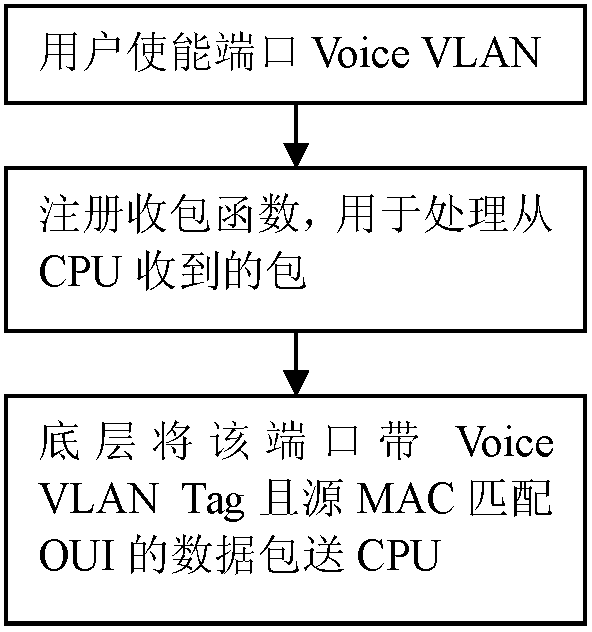 Data transmission method used for Voice VLAN (virtual local logic network)